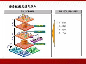 全面AI，賦能智慧制造\n   - 插畫預配 智能生產線俯瞰圖、多機械臂動態演示\n\n2. **第二頁 車間大腦的數字化轉型需求**\n   －動力與痛點并存 \t提效 70%有效產能瓶頸移除時間，次品降低 ；鏈路優化減少報廢等意外支出\n\n3. **第三列表演板塊:全面的自主開發AI方法論 ** \n – 「計算機視覺質檢」——輪廓匹配技術至±0.01mm偏差識別、代替85%員工的耗費檢驗工牌堆樣\– “感官融合語音巡檢分析”與交互預案\]語 聯合監控夜作產線異響定位+振動統計自動置自動報警排除\n
